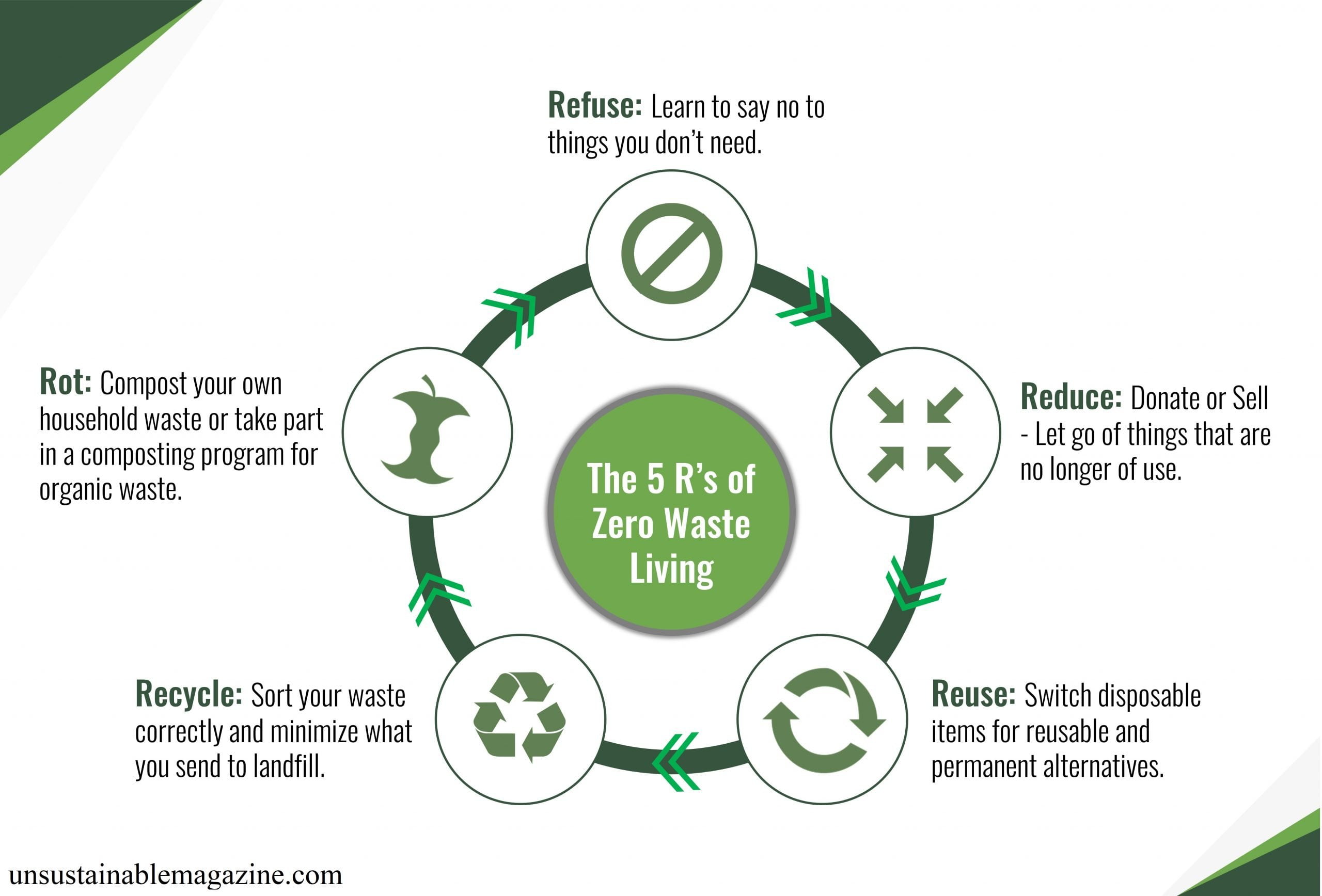 5Rs-1-scaled Sustainable travel tourism, 5 wastes, refuse, reduce, reuse, recycle, rot