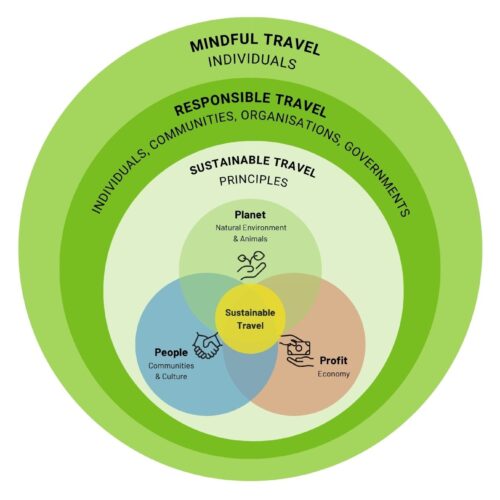 Travel-With-Awareness-Sustainable-Responsible-Mindful-Travel-Diagram Sustainable, Responsible, Mindful Travel Diagram