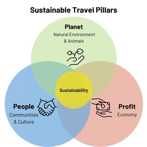 Travel-With-Awareness-Sustainable-Travel-Pillars Sustainable Travel Pillars; People, Planet, Profit