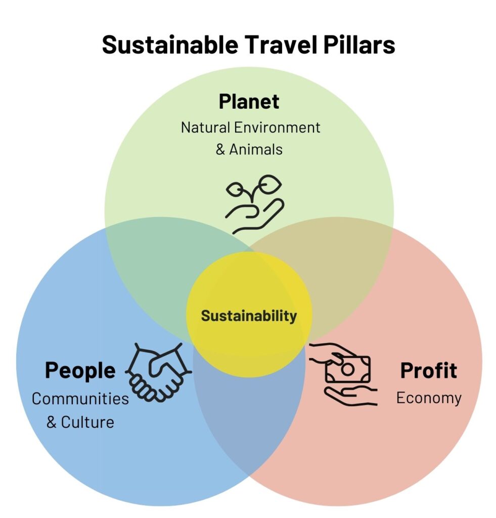 Travel-With-Awareness-Sustainable-Travel-Pillars Sustainable Travel Pillars; People, Planet, Profit